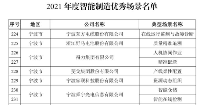 寧波智造閃耀全國 企業(yè)勇奪工信部2021年度智能制造示范工廠與優(yōu)秀場景雙項榮譽