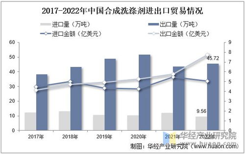2022年中國合成洗滌劑產量及進出口情況分析 產量逐步回升，需求推動行業穩步發展